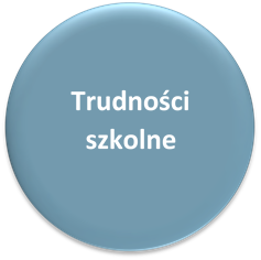 Trudności szkolne